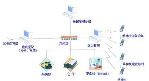廠家供應(yīng)一卡通，多工能訂餐系統(tǒng)