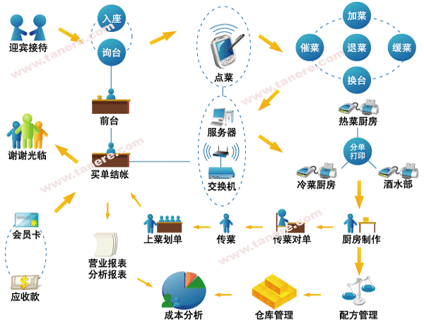 青島天鑫會(huì)聯(lián)餐飲軟件管理系統(tǒng)（專業(yè)、系統(tǒng)、簡(jiǎn)便、高效）-不容錯(cuò)過(guò)