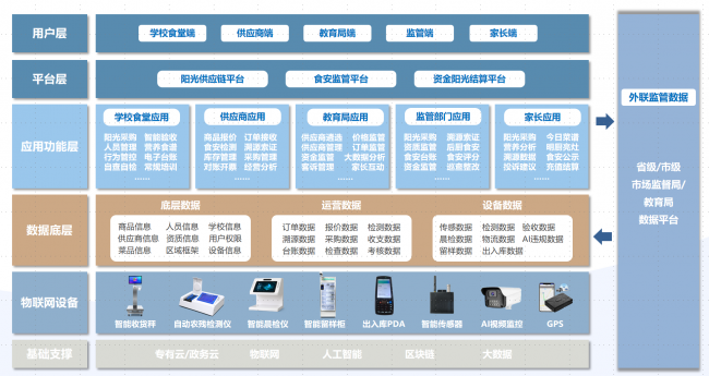 米果智慧食安監(jiān)管-平臺(tái)架構(gòu)