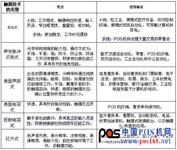表1：不同觸摸技術(shù)的優(yōu)點(diǎn)和應(yīng)用。
