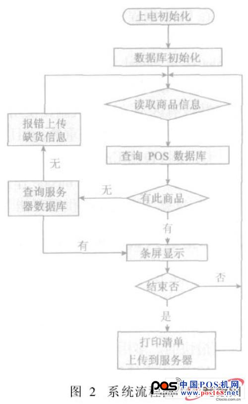 基于Linux的嵌入式POS的GUI及數(shù)據(jù)庫研究--中國POS機(jī)網(wǎng)